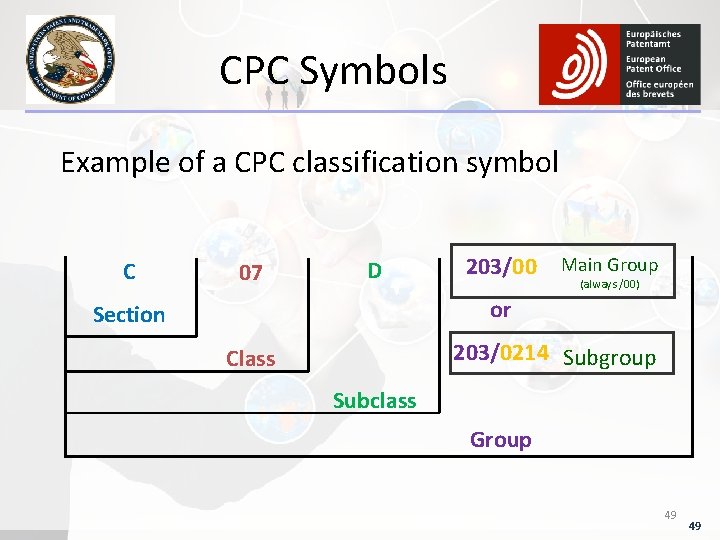 CPC Symbols Example of a CPC classification symbol C 07 D 203/00 Main Group