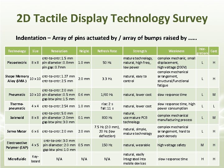 2 D Tactile Display Technology Survey Indentation – Array of pins actuated by /