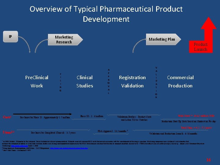 Overview of Typical Pharmaceutical Product Development IP Marketing Research Pre. Clinical Work Cost: 1