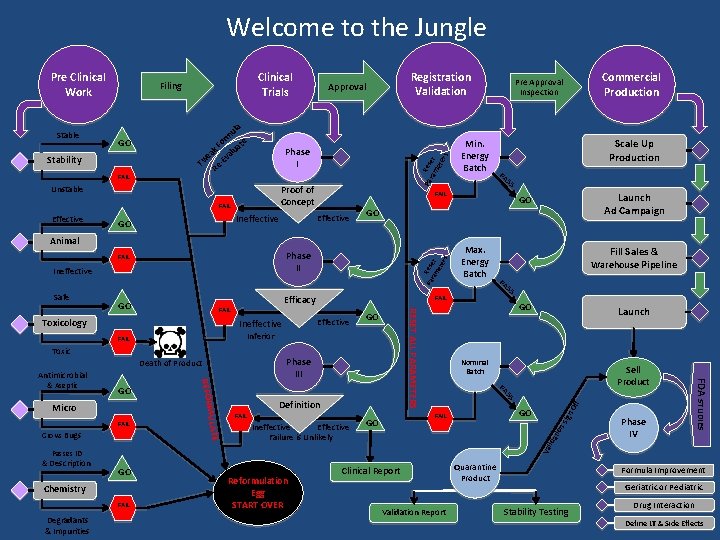 Welcome to the Jungle Effective Ineffective GO FAIL Animal Ineffective Inferior FAIL Toxic GO