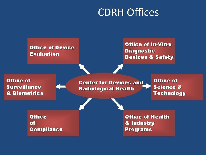 CDRH Offices Office of Device Evaluation Office of Surveillance & Biometrics Office of Compliance