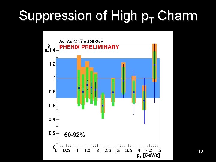 Suppression of High p. T Charm 10 