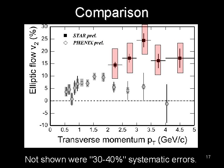 Comparison Not shown were "30 -40%" systematic errors. 17 