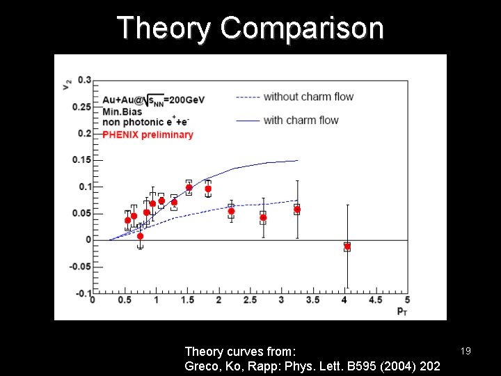 Theory Comparison Theory curves from: Greco, Ko, Rapp: Phys. Lett. B 595 (2004) 202