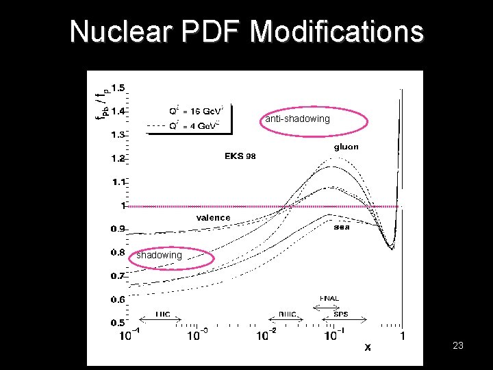 Nuclear PDF Modifications anti-shadowing 23 