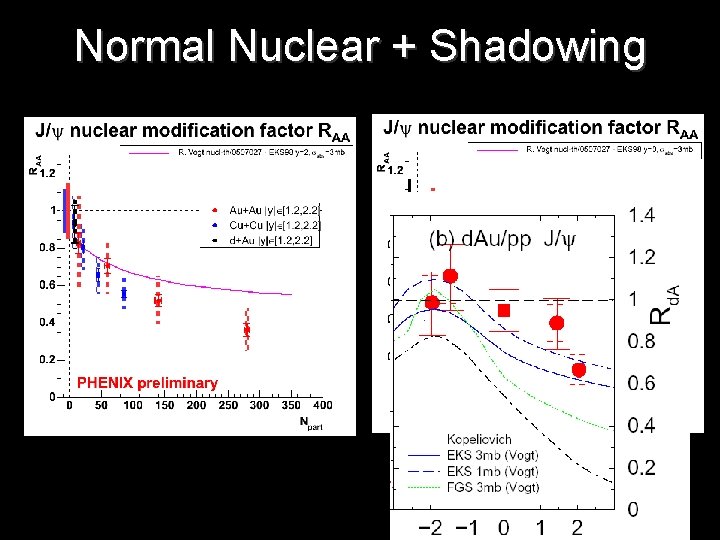 Normal Nuclear + Shadowing Forward rapidity 27 