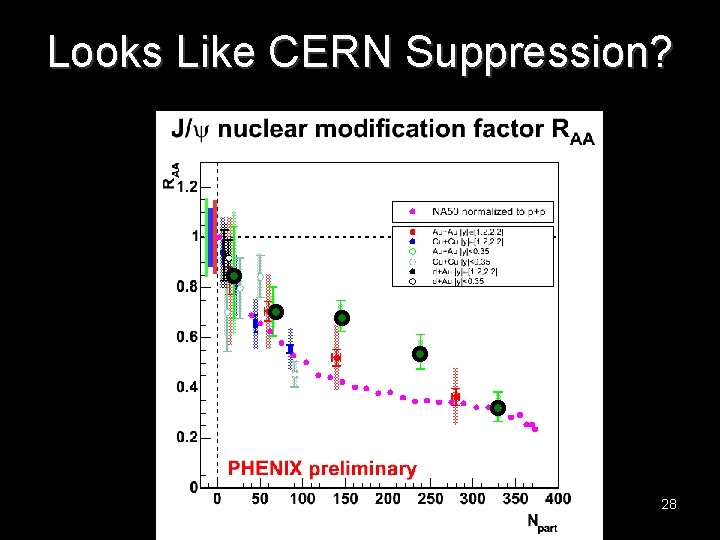 Looks Like CERN Suppression? 28 