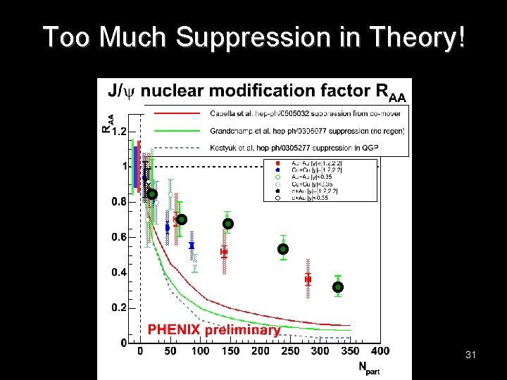 Too Much Suppression in Theory! 31 