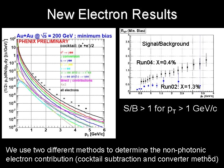 New Electron Results Signal/Background Run 04: X=0. 4% Run 02: X=1. 3% S/B >