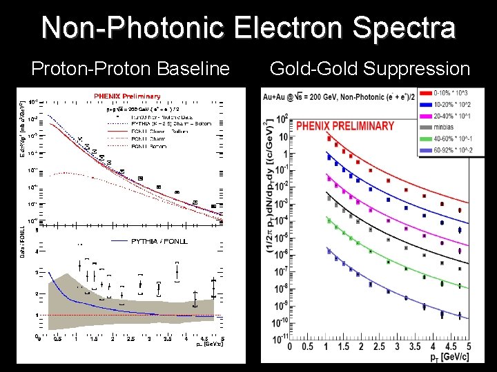 Non-Photonic Electron Spectra Proton-Proton Baseline Gold-Gold Suppression 9 