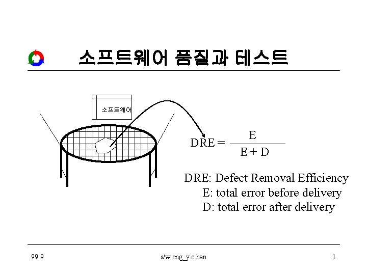 소프트웨어 품질과 테스트 소프트웨어 DRE = E E+D DRE: Defect Removal Efficiency E: total