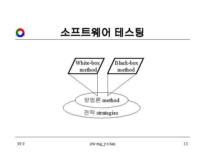 소프트웨어 테스팅 White-box method Black-box method 방법론 method 전략 strategies 99. 9 s/w eng_y.