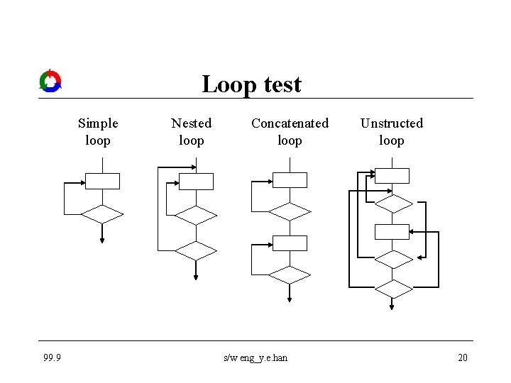 Loop test Simple loop 99. 9 Nested loop Concatenated loop s/w eng_y. e. han