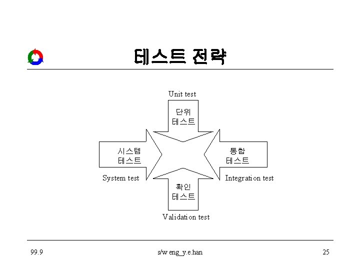 테스트 전략 Unit test 단위 테스트 시스템 테스트 통합 테스트 System test Integration test