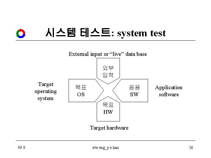 시스템 테스트: system test External input or “live” data base 외부 입력 Target operating