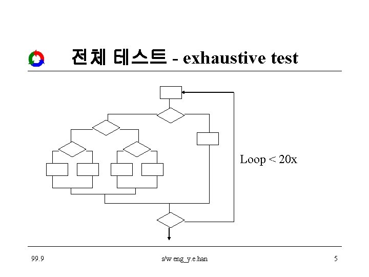 전체 테스트 - exhaustive test Loop < 20 x 99. 9 s/w eng_y. e.