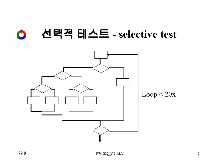 선택적 테스트 - selective test Loop < 20 x 99. 9 s/w eng_y. e.