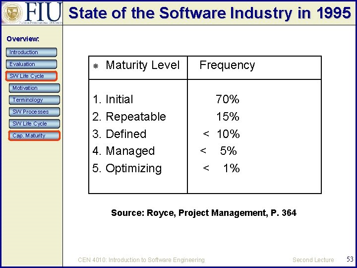 State of the Software Industry in 1995 Overview: Introduction Evaluation Maturity Level Frequency SW