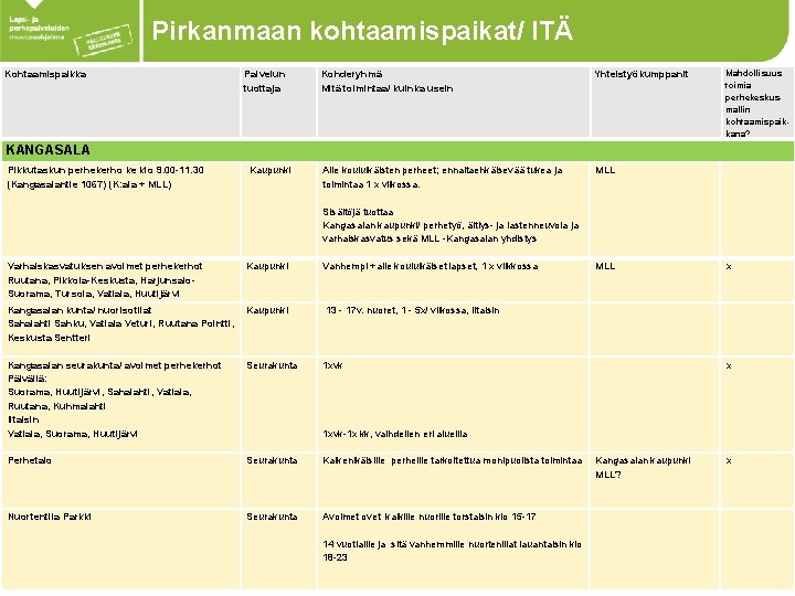 Pirkanmaan kohtaamispaikat/ ITÄ Kohtaamispaikka Palvelun tuottaja Kohderyhmä Mitä toimintaa/ kuinka usein Yhteistyökumppanit Alle kouluikäisten