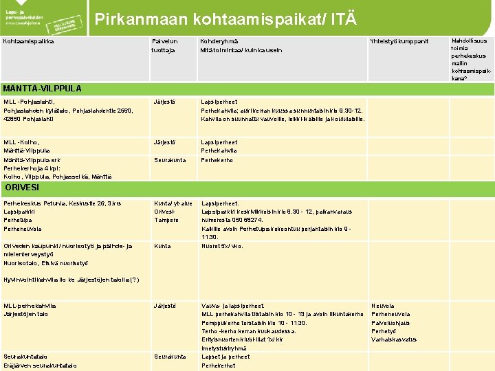 Pirkanmaan kohtaamispaikat/ ITÄ Kohtaamispaikka Palvelun tuottaja Kohderyhmä Mitä toimintaa/ kuinka usein MLL -Pohjaslahti, Pohjaslahden