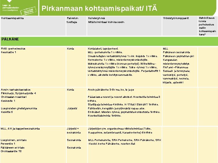 Pirkanmaan kohtaamispaikat/ ITÄ Kohtaamispaikka Palvelun tuottaja Kohderyhmä Mitä toimintaa/ kuinka usein Yhteistyökumppanit Pirtti -perhekeskus