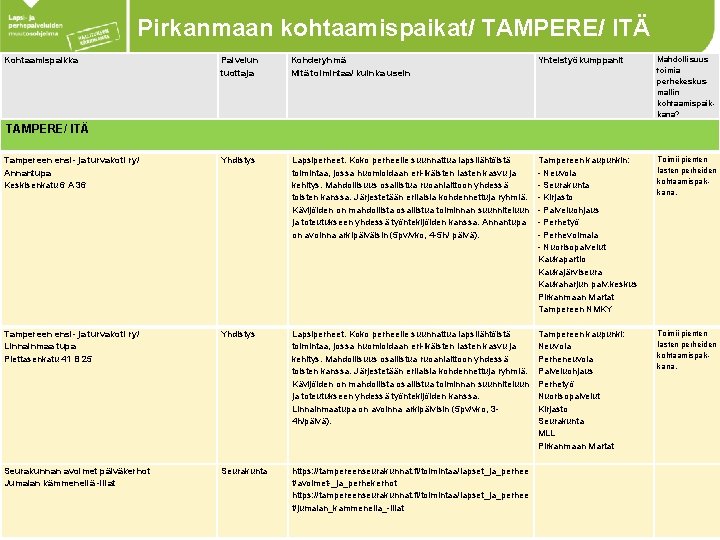 Pirkanmaan kohtaamispaikat/ TAMPERE/ ITÄ Palvelun tuottaja Kohderyhmä Mitä toimintaa/ kuinka usein Yhteistyökumppanit Mahdollisuus toimia