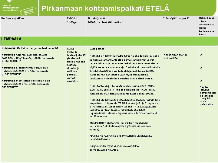 Pirkanmaan kohtaamispaikat/ ETELÄ Kohtaamispaikka Palvelun tuottaja Kohderyhmä Mitä toimintaa/ kuinka usein Yhteistyökumppanit Mahdollisuus toimia