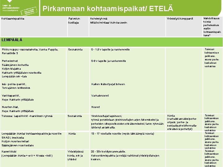 Pirkanmaan kohtaamispaikat/ ETELÄ Kohtaamispaikka Palvelun tuottaja Kohderyhmä Mitä toimintaa/ kuinka usein Yhteistyökumppanit Mahdollisuus toimia