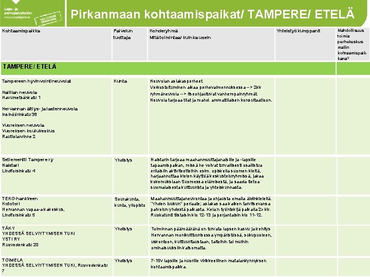 Pirkanmaan kohtaamispaikat/ TAMPERE/ ETELÄ Kohtaamispaikka Palvelun tuottaja Kohderyhmä Mitä toimintaa/ kuinka usein Kunta Neuvolan