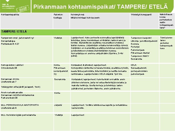 Pirkanmaan kohtaamispaikat/ TAMPERE/ ETELÄ Palvelun tuottaja Kohderyhmä Mitä toimintaa/ kuinka usein Yhteistyökumppanit Mahdollisuus toimia