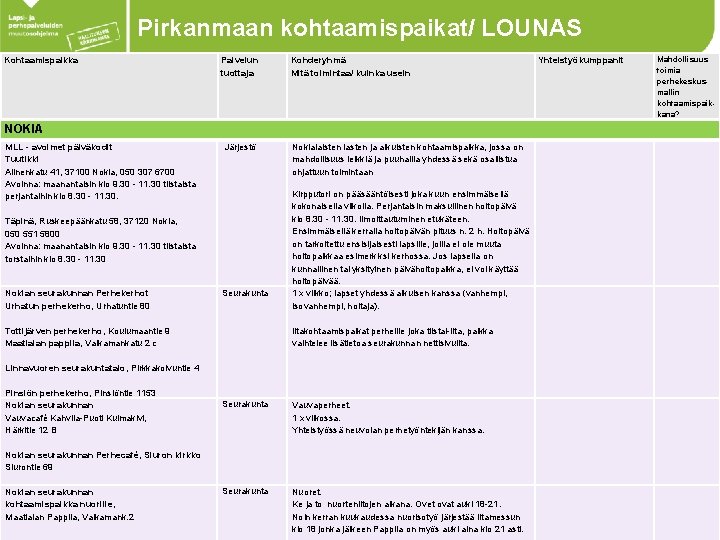 Pirkanmaan kohtaamispaikat/ LOUNAS Kohtaamispaikka Palvelun tuottaja Kohderyhmä Mitä toimintaa/ kuinka usein NOKIA MLL -