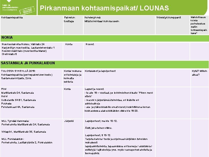 Pirkanmaan kohtaamispaikat/ LOUNAS Kohtaamispaikka Palvelun tuottaja Kohderyhmä Mitä toimintaa/ kuinka usein Yhteistyökumppanit Mahdollisuus toimia