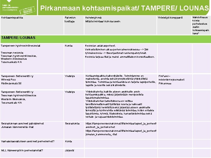 Pirkanmaan kohtaamispaikat/ TAMPERE/ LOUNAS Kohtaamispaikka Palvelun tuottaja Kohderyhmä Mitä toimintaa/ kuinka usein Kunta Neuvolan