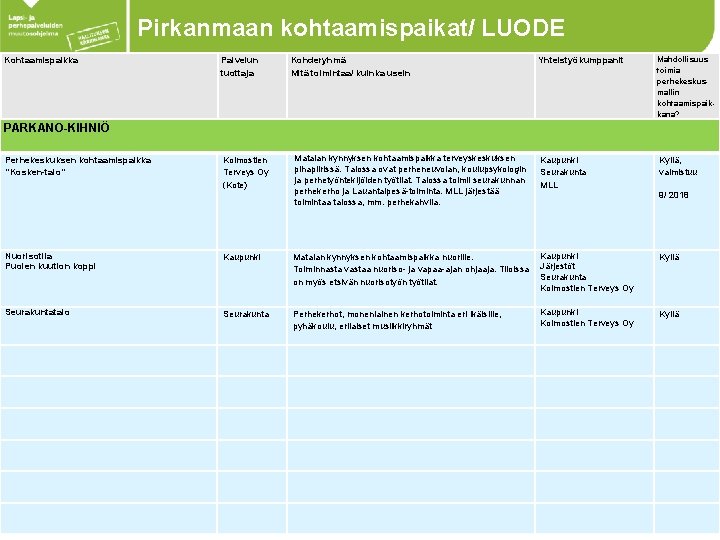 Pirkanmaan kohtaamispaikat/ LUODE Kohtaamispaikka Palvelun tuottaja Kohderyhmä Mitä toimintaa/ kuinka usein Yhteistyökumppanit Mahdollisuus toimia