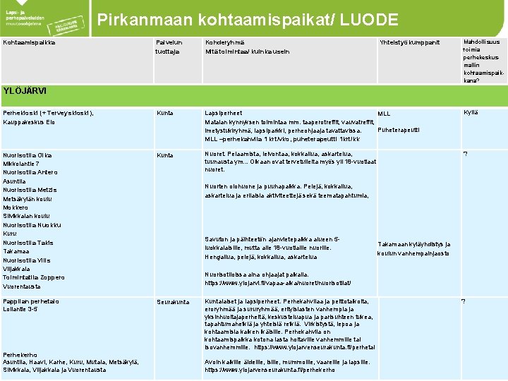 Pirkanmaan kohtaamispaikat/ LUODE Kohtaamispaikka Yhteistyökumppanit Mahdollisuus toimia perhekeskusmallin kohtaamispaikkana? Palvelun tuottaja Kohderyhmä Mitä toimintaa/