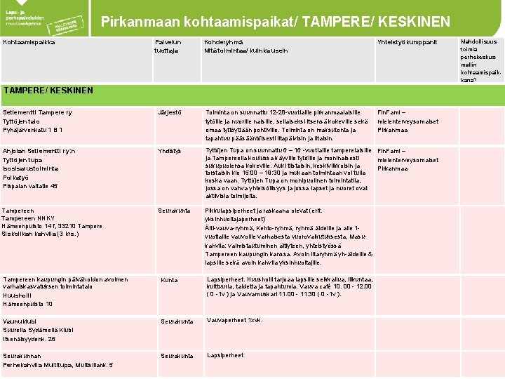 Pirkanmaan kohtaamispaikat/ TAMPERE/ KESKINEN Kohtaamispaikka Palvelun tuottaja Kohderyhmä Mitä toimintaa/ kuinka usein Yhteistyökumppanit Fin.