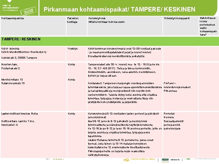 Pirkanmaan kohtaamispaikat/ TAMPERE/ KESKINEN Kohtaamispaikka Palvelun tuottaja Kohderyhmä Mitä toimintaa/ kuinka usein Yhdistys Kölvi-toiminnan