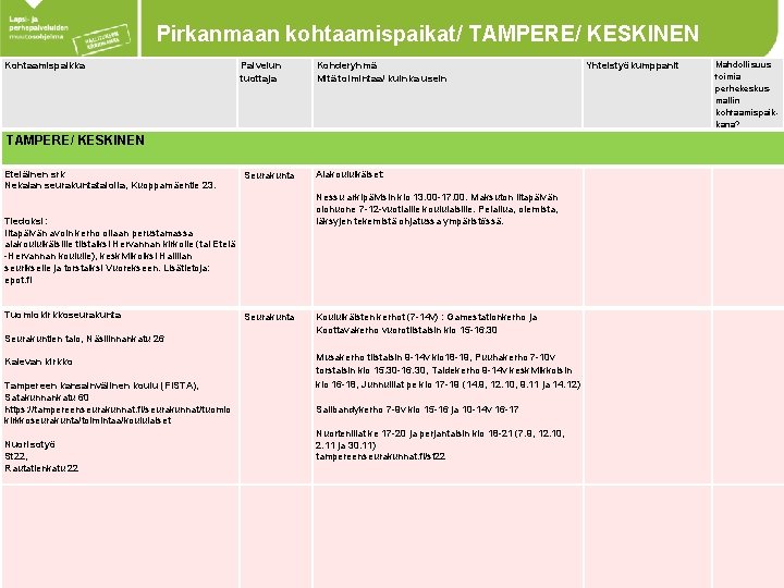 Pirkanmaan kohtaamispaikat/ TAMPERE/ KESKINEN Kohtaamispaikka Palvelun tuottaja Kohderyhmä Mitä toimintaa/ kuinka usein TAMPERE/ KESKINEN