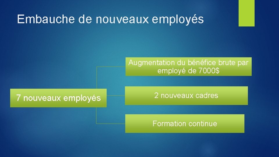 Embauche de nouveaux employés Augmentation du bénéfice brute par employé de 7000$ 7 nouveaux