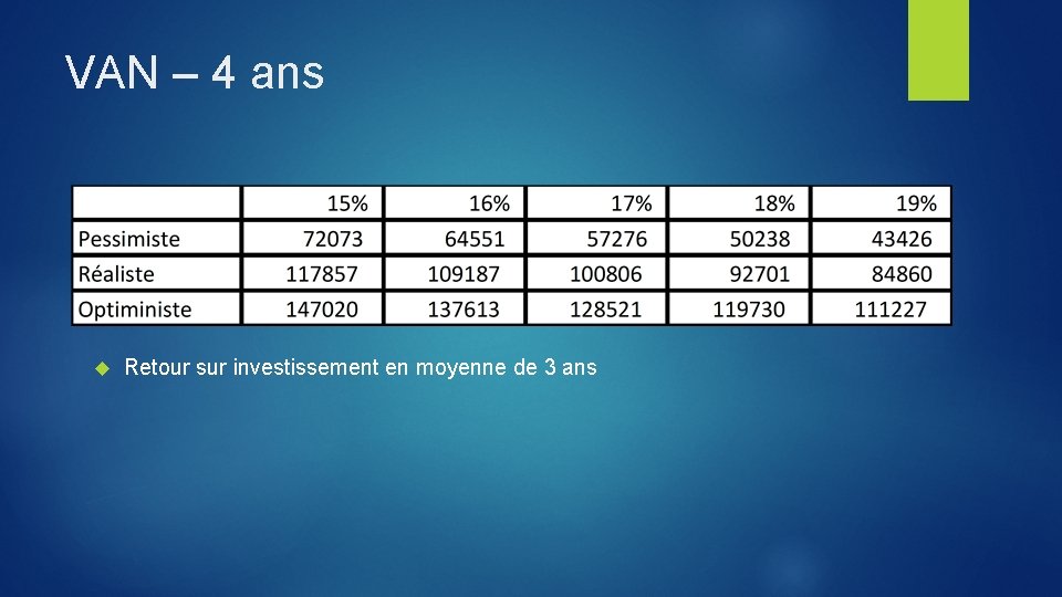 VAN – 4 ans Retour sur investissement en moyenne de 3 ans 