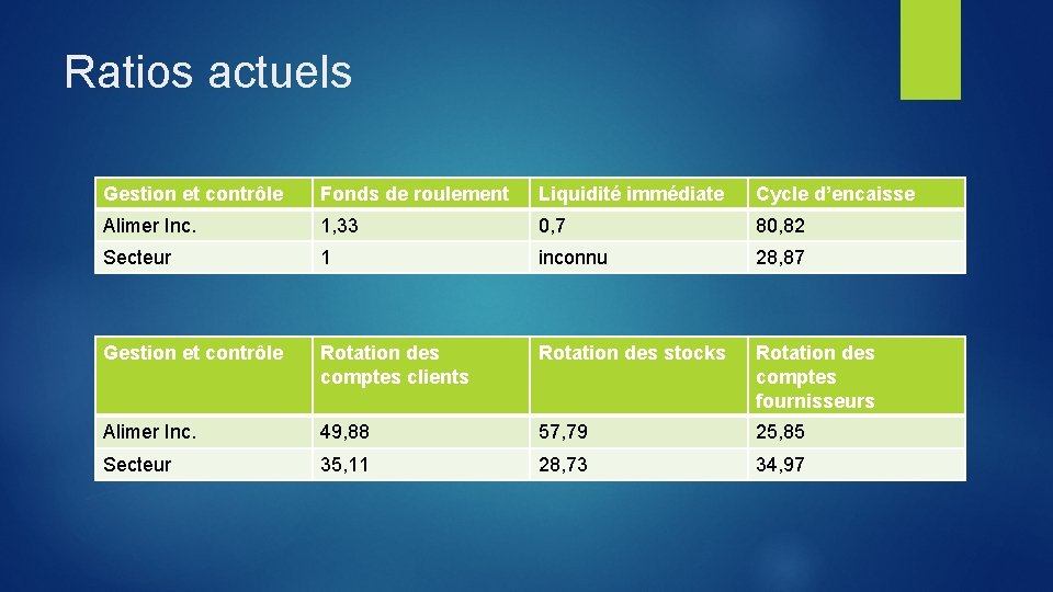 Ratios actuels Gestion et contrôle Fonds de roulement Liquidité immédiate Cycle d’encaisse Alimer Inc.