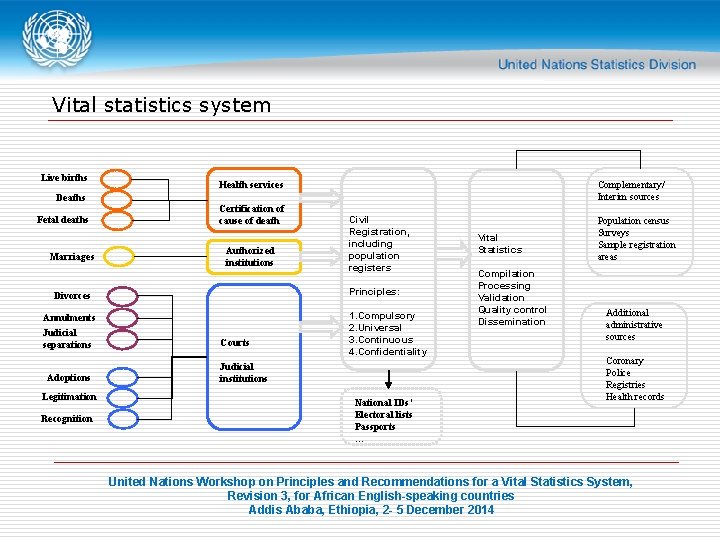 Vital Rates Use of vital statistics and the functioning of