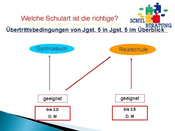 Welche Schulart ist die richtige? Übertrittsbedingungen von Jgst. 5 im Überblick Gymnasium Realschule geeignet