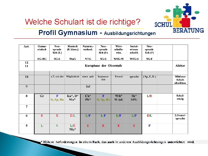 Welche Schulart ist die richtige? Profil Gymnasium - Ausbildungsrichtungen 