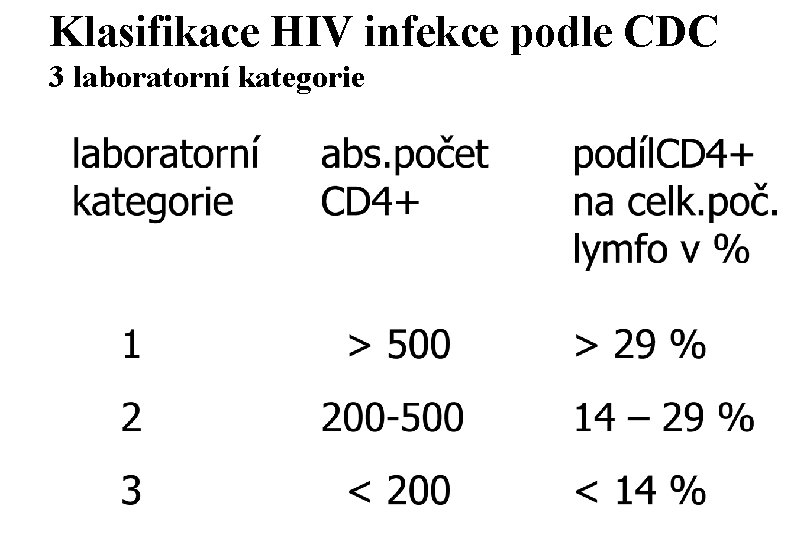 Klasifikace HIV infekce podle CDC 3 laboratorní kategorie 