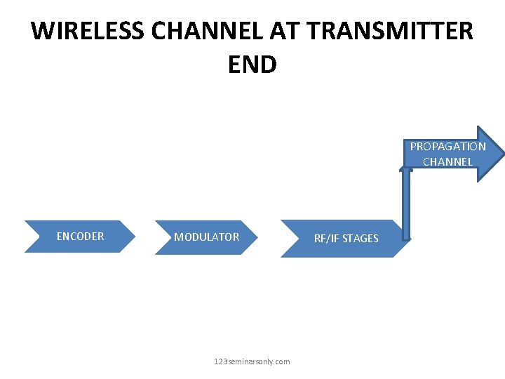 WIRELESS CHANNEL AT TRANSMITTER END PROPAGATION CHANNEL ENCODER MODULATOR 123 seminarsonly. com RF/IF STAGES