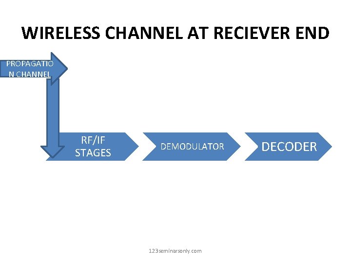 WIRELESS CHANNEL AT RECIEVER END PROPAGATIO N CHANNEL RF/IF STAGES DEMODULATOR 123 seminarsonly. com