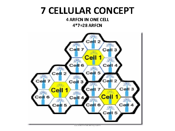 7 CELLULAR CONCEPT 4 ARFCN IN ONE CELL 4*7=28 ARFCN 123 seminarsonly. com 