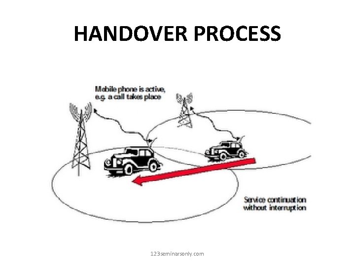 HANDOVER PROCESS 123 seminarsonly. com 