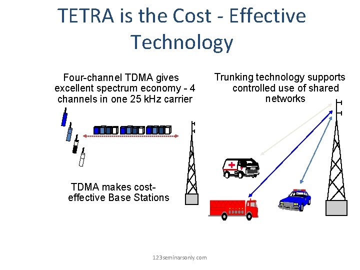 TETRA is the Cost - Effective Technology Four-channel TDMA gives excellent spectrum economy -